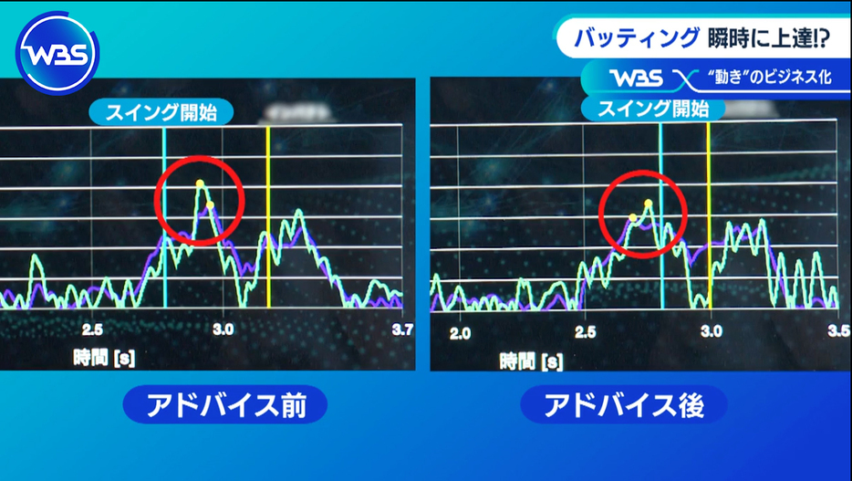 竹﨑キャスターのバッティングデータ。アドバイス前と後では山ができる位置が変わっている