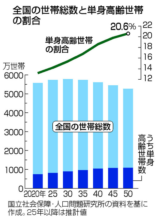 全国の世帯総数と単身高齢世帯の割合