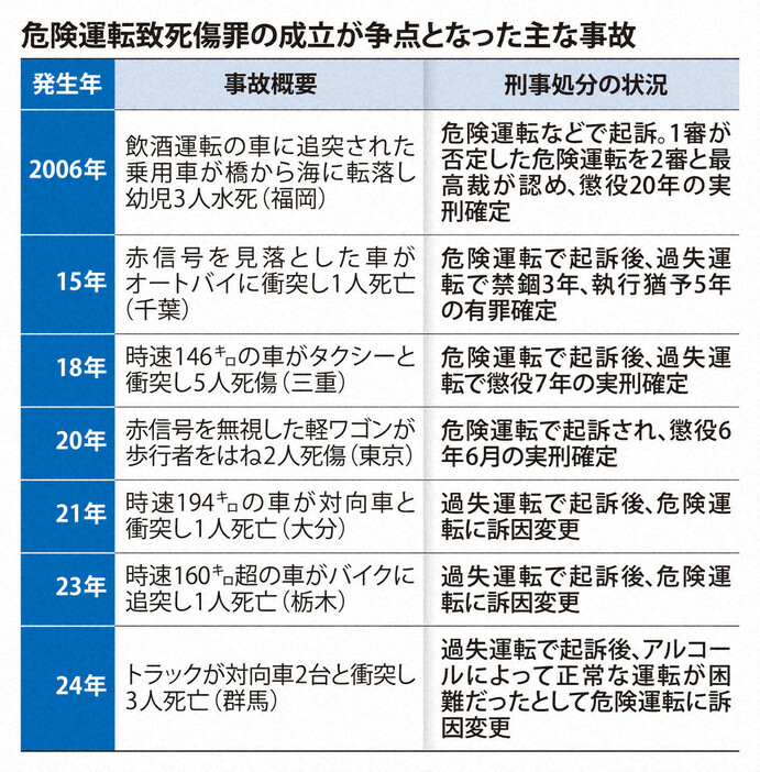 危険運転致死傷在の成立が争点となった主な事故