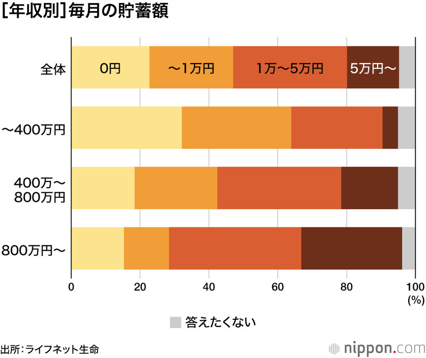 [年収別] 毎月の貯蓄額