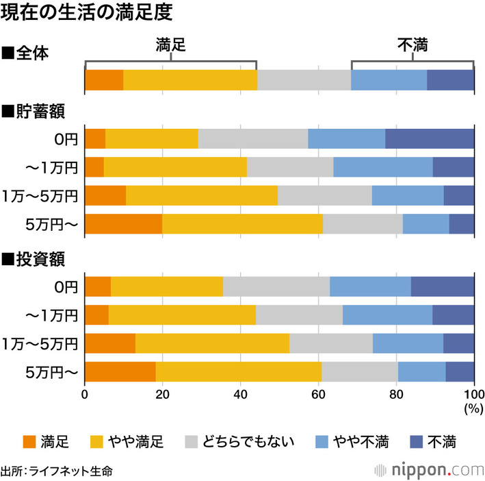 現在の生活の満足度