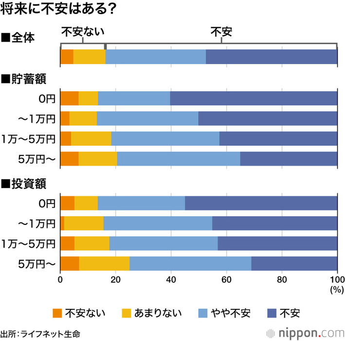 将来に不安はある？