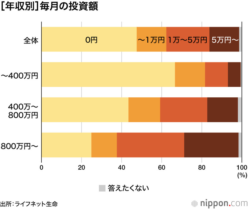 [年収別] 毎月の投資額