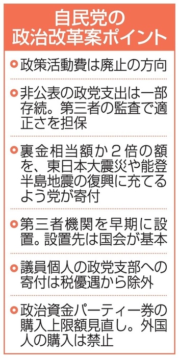 自民党の政治改革案ポイント