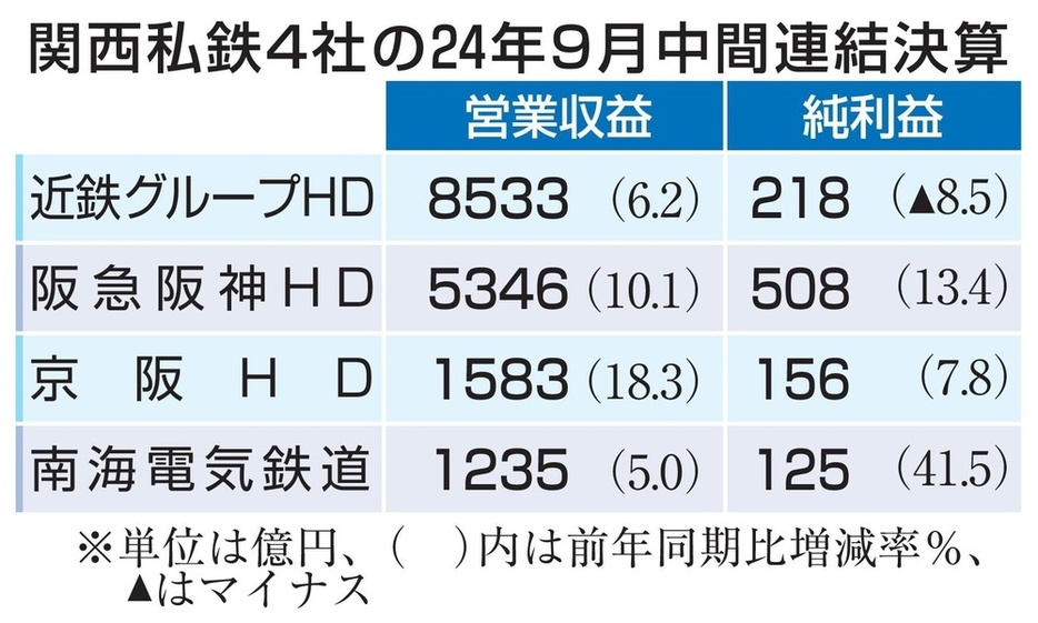 関西私鉄4社の24年9月中間連結決算