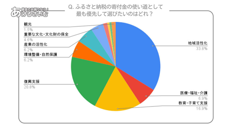 寄付金の使い道として最も優先して選びたいのは地域活性化（「あけるさいむ」調べ）