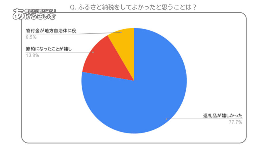 ふるさと納税に期待するのは返礼品や節約（「あけるさいむ」調べ）