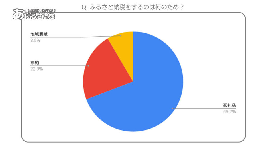 ふるさと納税をする目的は「返礼品」（「あけるさいむ」調べ）