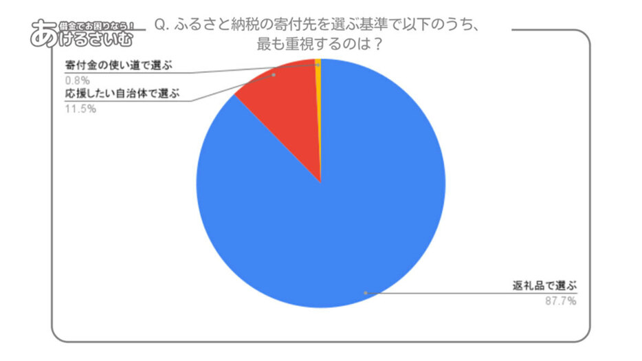 寄付先を選ぶ基準は返礼品（「あけるさいむ」調べ）