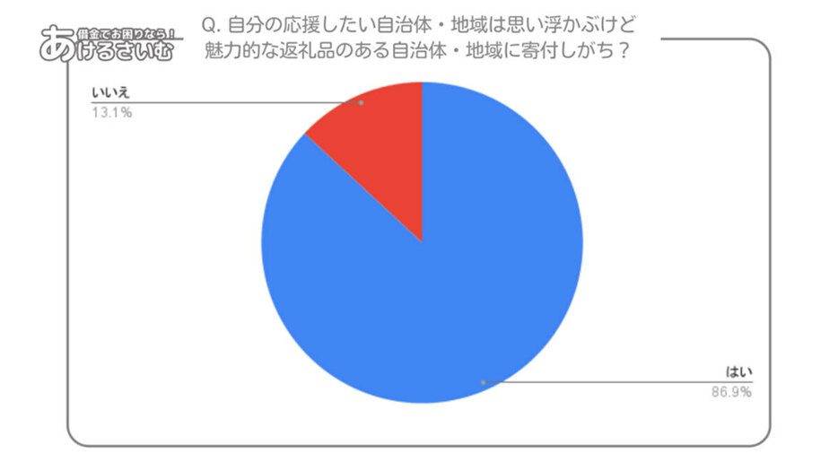 自分の応援したい自治体・地域があるものの、多くの人は魅力的な返礼品がある自治体に寄付（「あけるさいむ」調べ）