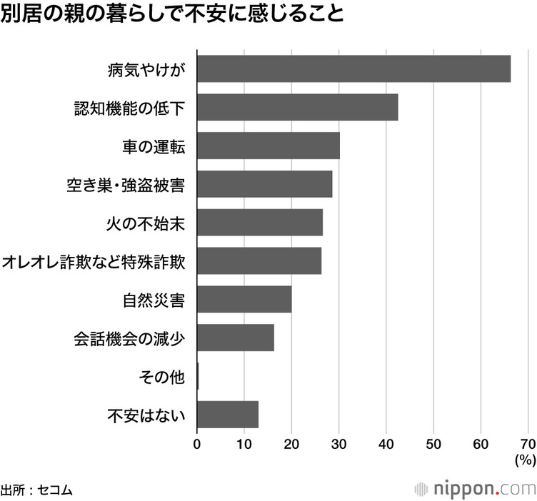 別居の親の暮らしで不安に感じること