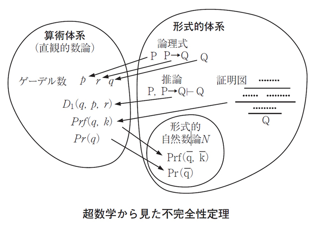 (『ゲーデル数の世界』130頁の図を改変)