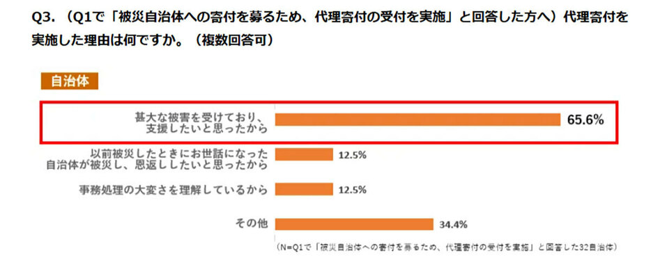 （「株式会社さとふる」調べ）