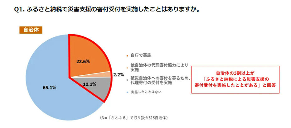 約3割が寄付受付を実施していた（「株式会社さとふる」調べ）