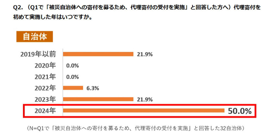 （「株式会社さとふる」調べ）