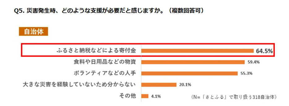 （「株式会社さとふる」調べ）