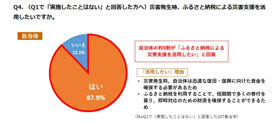 約9割が「ふるさと納税による災害支援を活用したい」と考えている（「株式会社さとふる」調べ）