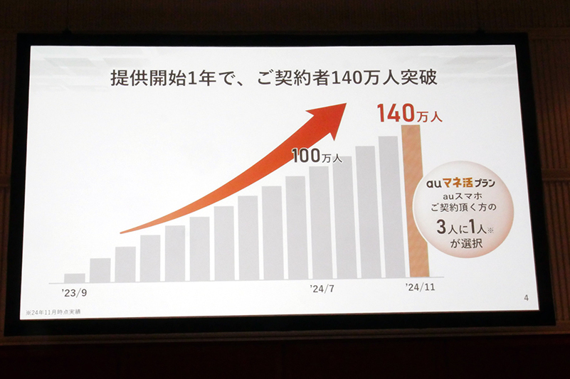 「auマネ活プラン」は2024年11月に140万契約を獲得