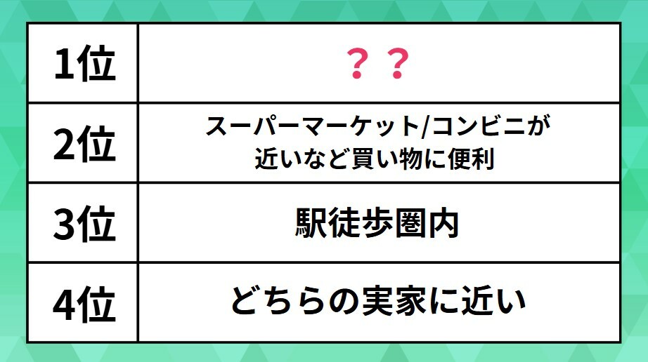 新婚カップルが住まい選びで重視する条件＆設備ランキング