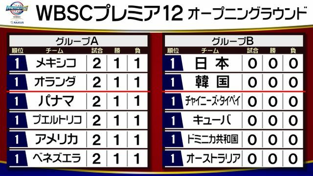 プレミア12オープニングラウンド順位表※11月11日終了時点