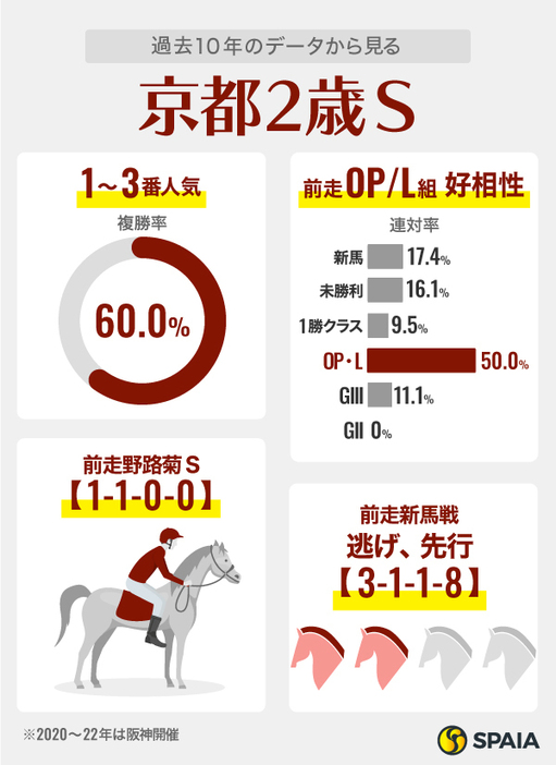 過去10年のデータから見る京都2歳ステークス