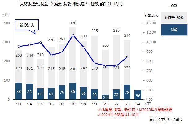 「人材派遣業」倒産・休廃業　新設法人　社数推移