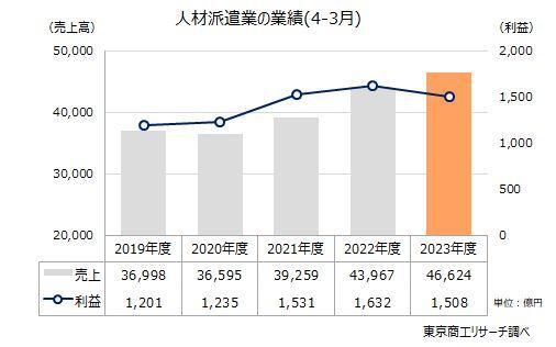 人材派遣業の業績