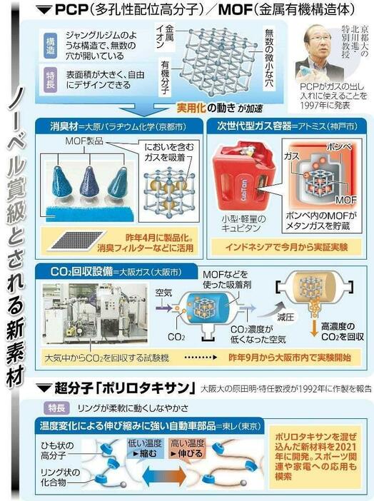 ノーベル賞級の新素材