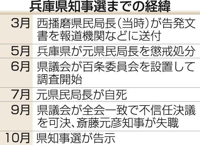 兵庫県知事選までの経緯