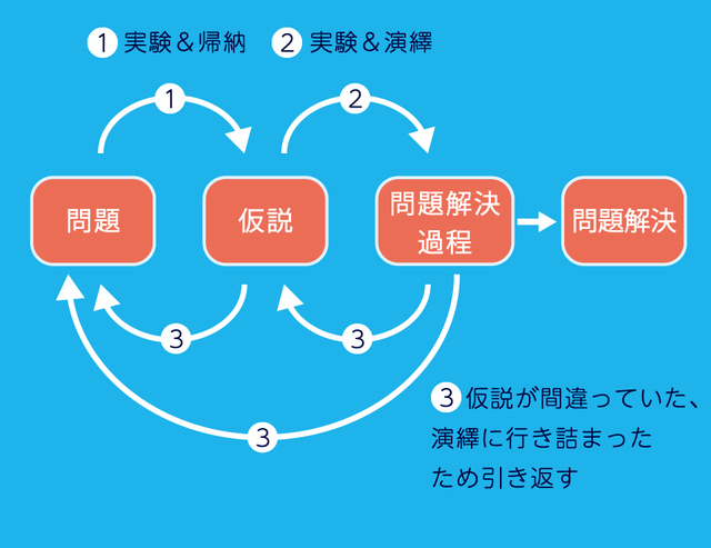 「実験」と「帰納と演繹」の関係