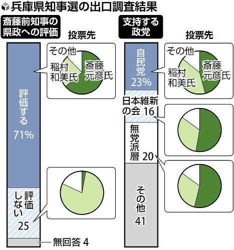 兵庫県知事選の世論調査結果