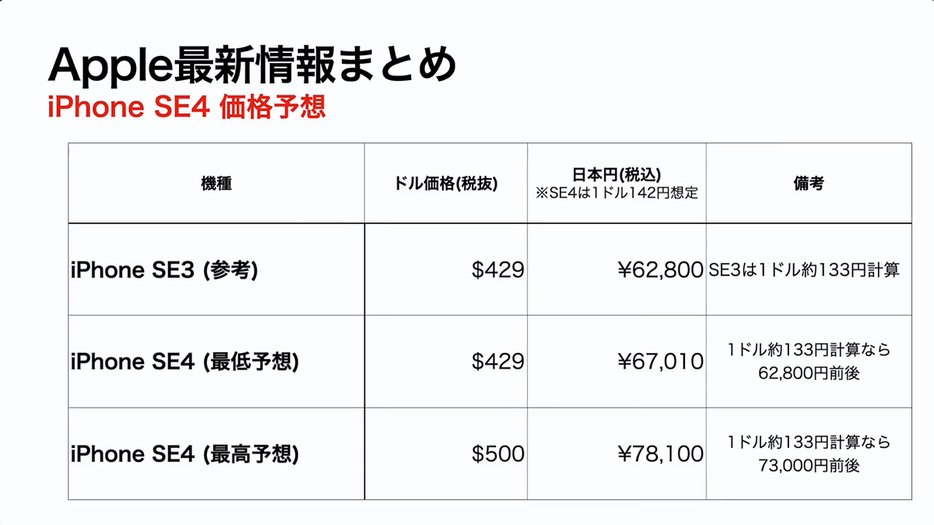 こちらが、筆者が予想するSE4の価格です（画像は筆者YouTubeチャンネルより）