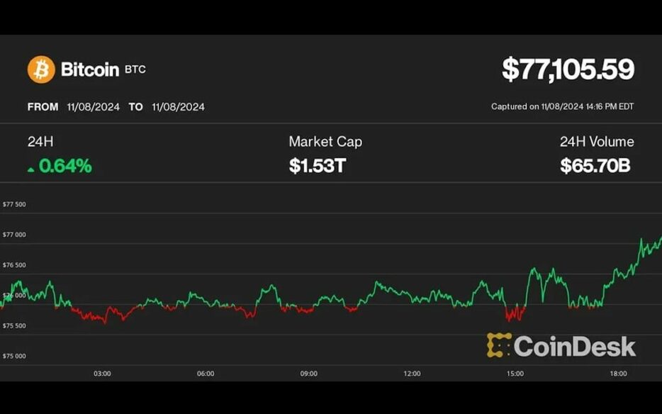 ビットコイン、7万7000ドル突破──資金調達率はさらなる上昇を示す