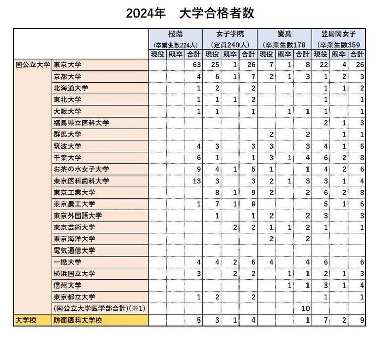 2024年国公立大学等の合格者比較（女子校4校）