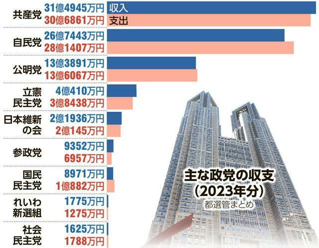 主な政党の収支