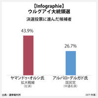 【Infographie】ウルグアイ大統領選