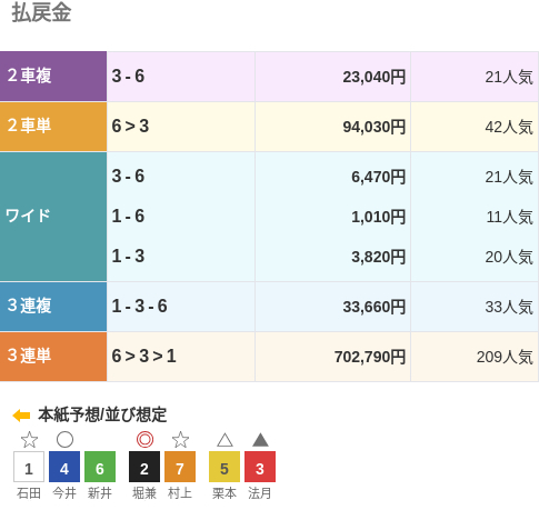 3連単は⑥-③-①で702,790円という配当で、209番人気の組み合わせ