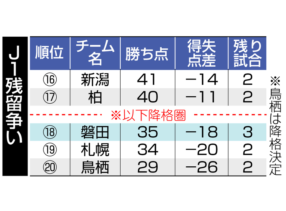 J1残留争い