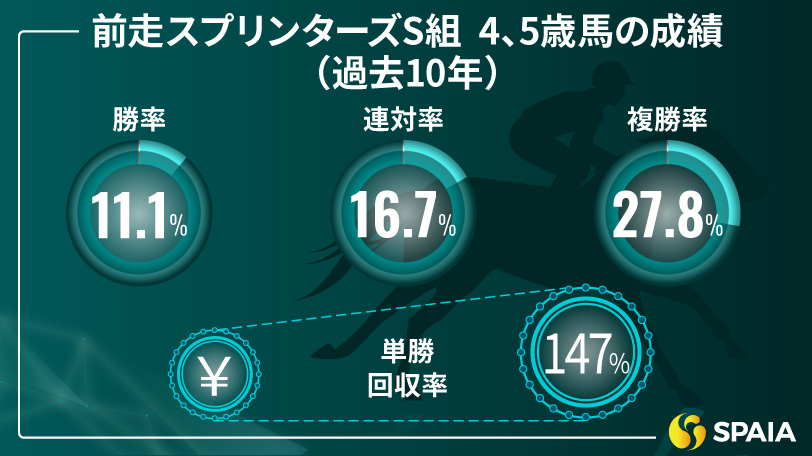 京阪杯における前走スプリンターズS組　4、5歳馬の成績（過去10年）