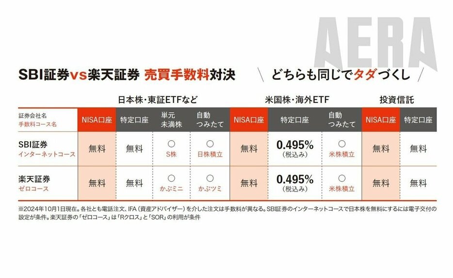 ※SBI証券と楽天証券の手数料比較（これ以外に投信クレカ積立、投信保有ポイント等も3つの表で細かく比べています／記事後半をご覧ください）