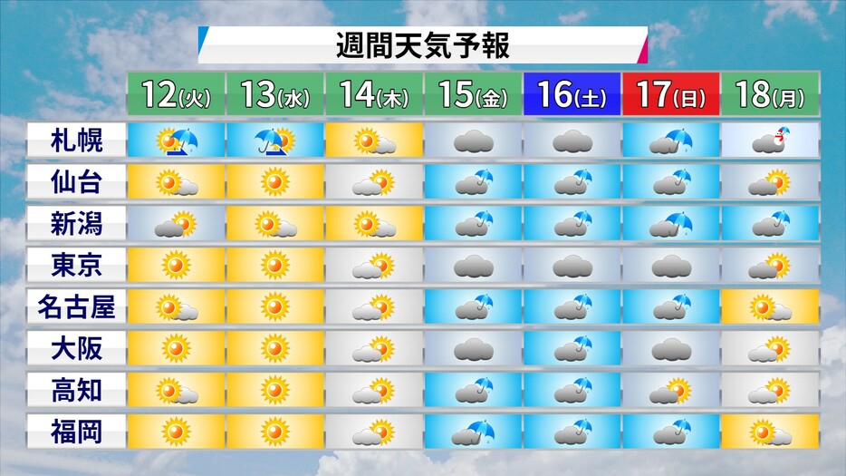 この先の天気