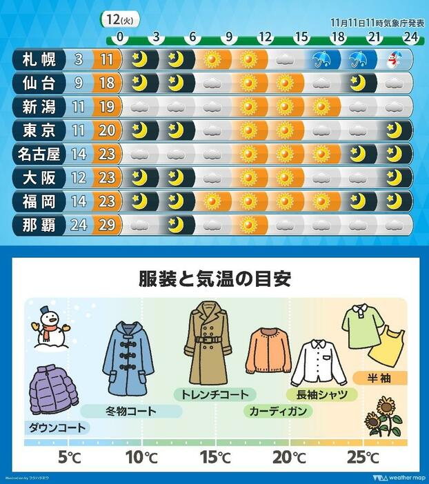 12日(火)の天気と気温、服装と気温の目安