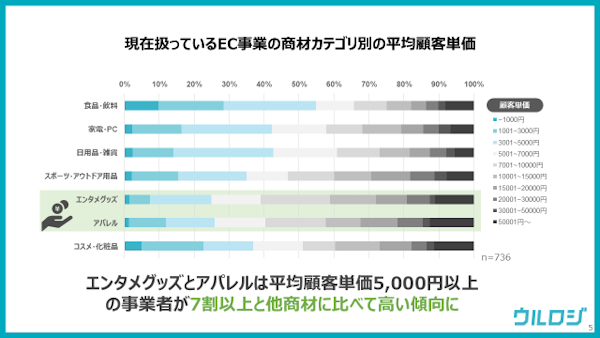 エンタメグッズ・アパレルは単価が高い傾向に（n=736、ウルロジ調べ）