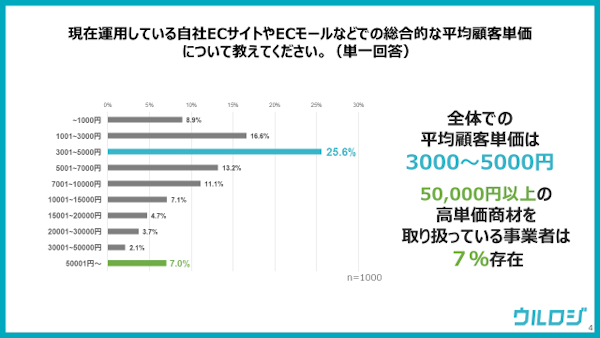 全体の顧客単価の平均は3000～5000円だった（n=1000、ウルロジ調べ）