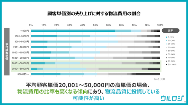 高単価の場合は物流費率が高くなる傾向に（n=1000、ウルロジ調べ）