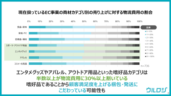 嗜好品カテゴリでは物流費率30％以上が半数（n=736、ウルロジ調べ）