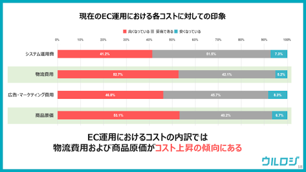 物流費用と商品原価のコスト上昇を感じている事業者が半数以上（ウルロジ調べ）