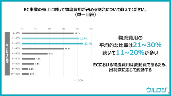 売上高に占める物流費用の平均比率は21～30％（n=1000、ウルロジ調べ）