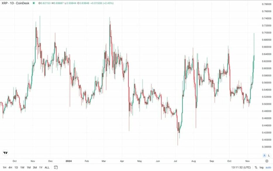 XRPのコール・オプションは90セントに集中、強気を示唆