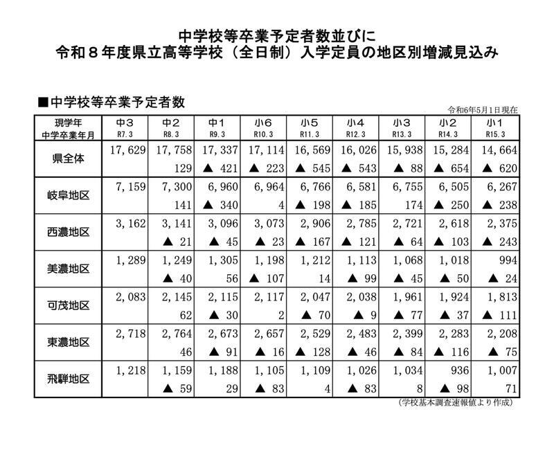 岐阜県 中学校等卒業予定者数